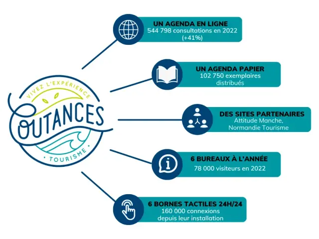 Infographie des services et statistiques de Outances Tourisme